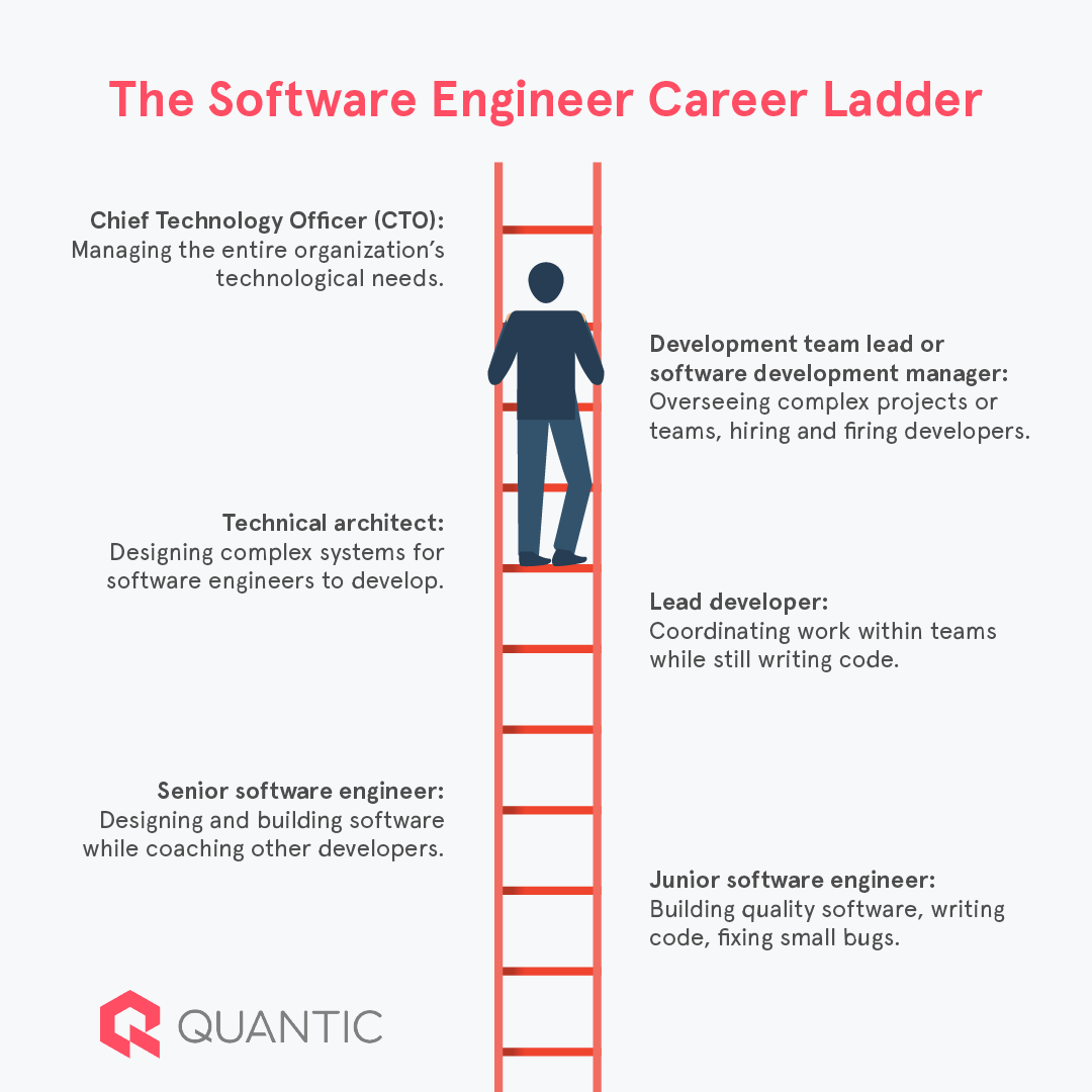 Software engineer career path