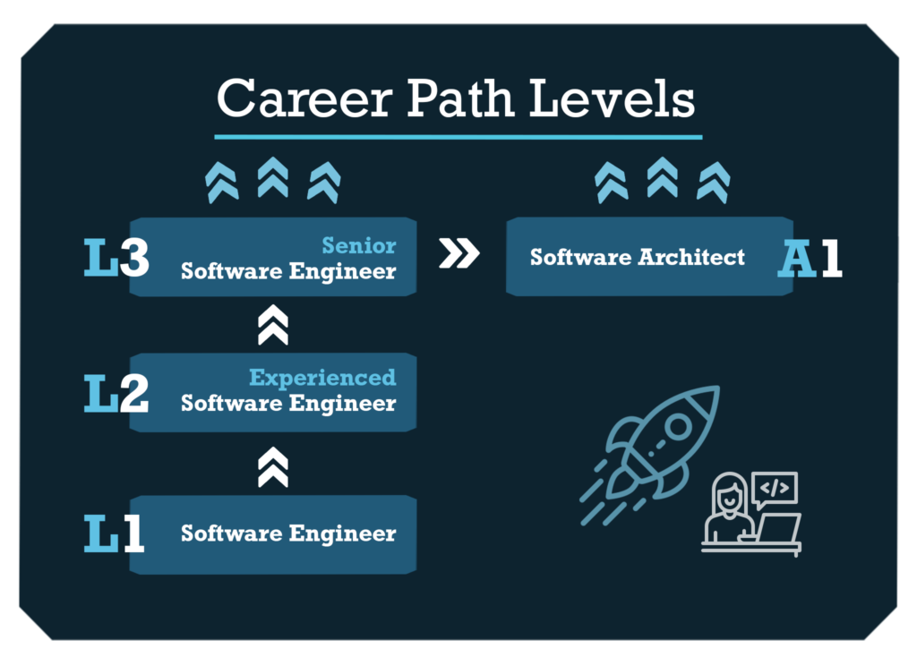 Software engineer career path