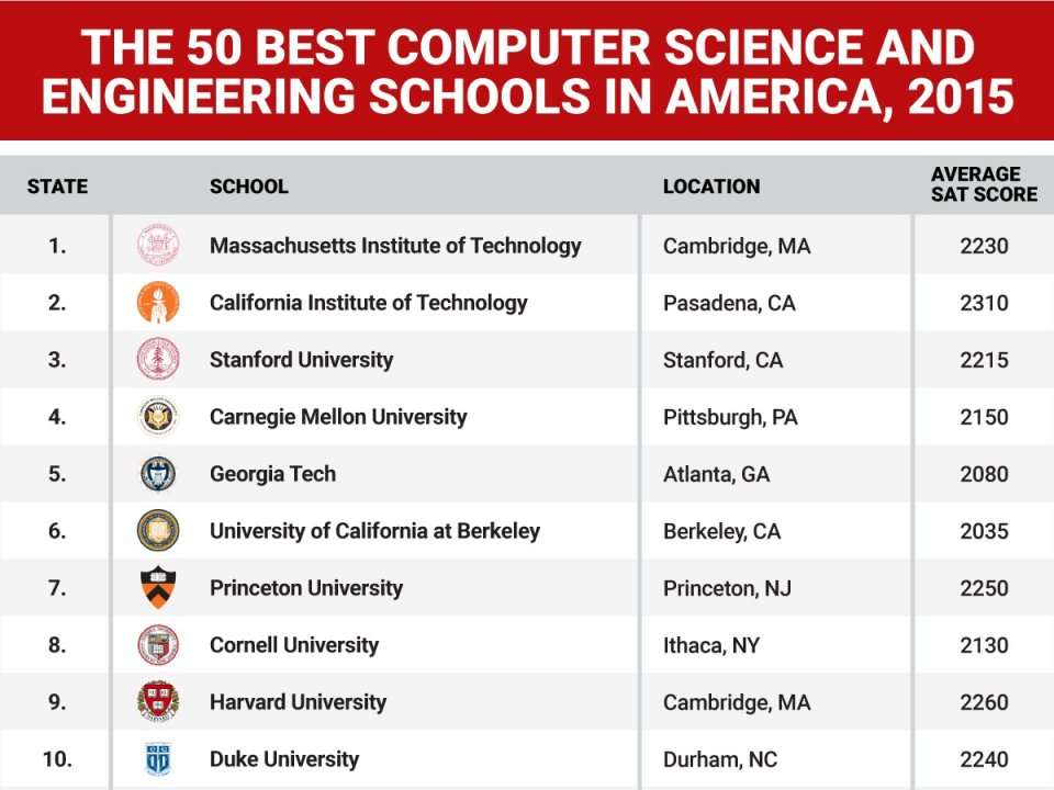 Best schools for software engineering