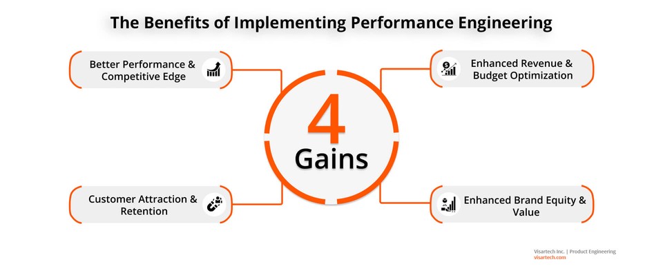 Software performance engineering