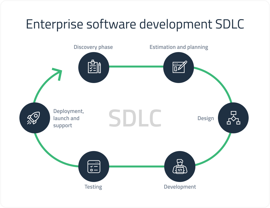 Enterprise software development